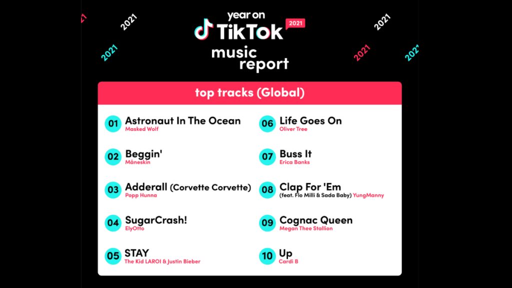 Die weltweiten Top Songs auf TikTok.
