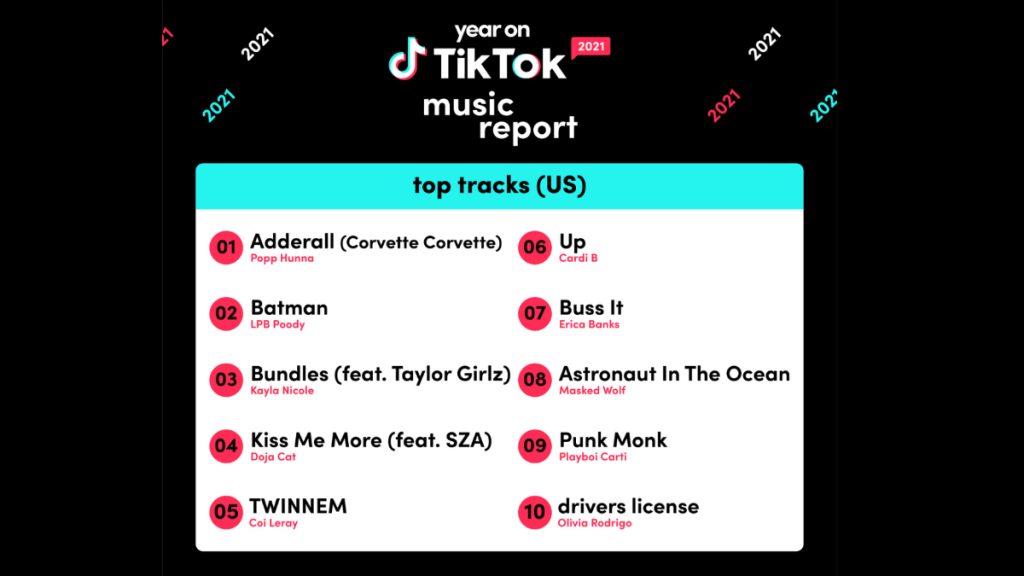 Die beliebtesten Songs der US-Nutzer:innen von TikTok.